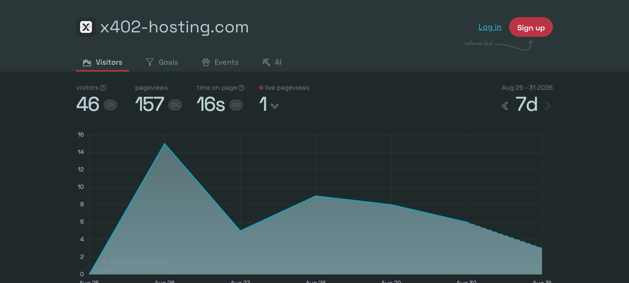 Simple Analytics dashboard for x402-hosting.com showing 44 visitors, 129 pageviews, and 14 seconds average time on page for the first week, August 25 to 31, 2026